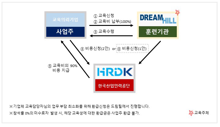 중소기업특화 훈련 지원사업 활용 흐름도